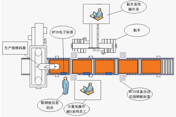 RFID钢板下线流程自动化管理系统方案_百工联_工业互联网技术服务平台