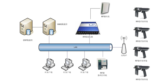 RFID智能样品管理系统_百工联_工业互联网技术服务平台