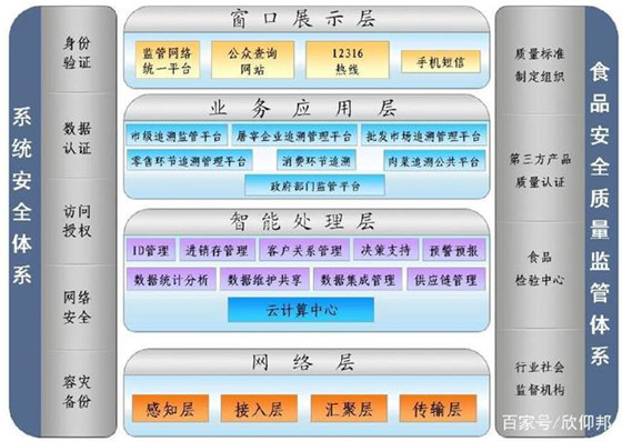 IoT物联网食品卫生安全追溯_百工联_工业互联网技术服务平台