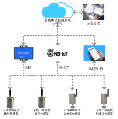 智能振动监测系统解决方案_百工联_工业互联网技术服务平台