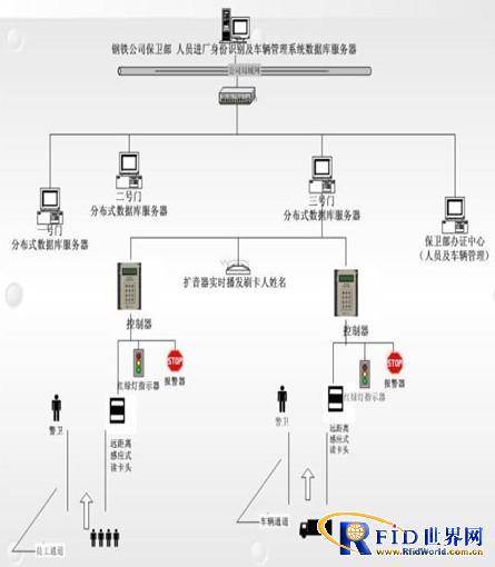 钢铁公司人员身份识别及车辆管理系统技术方案_百工联_工业互联网技术服务平台