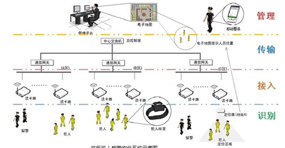 监狱人员腕带定位系统基础方案_鹏程工联_工业互联网技术服务平台