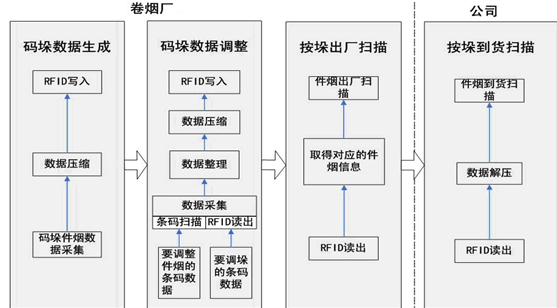 新力量烟草数字化仓库物流管理系统_百工联_工业互联网技术服务平台