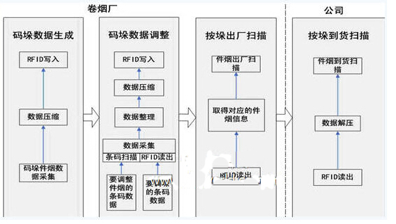 RFID烟草管理方案_鹏程工联_工业互联网技术服务平台