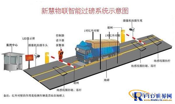 RFID无人值守智能过磅系统_百工联_工业互联网技术服务平台