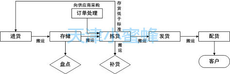 基于RFID技术的物流配送中心管理方案_百工联_工业互联网技术服务平台