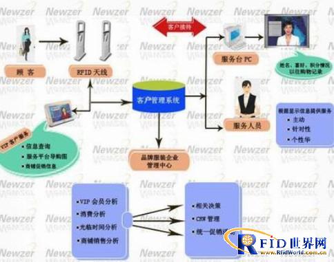 基于RFID技术的VIP客户管理应用方案_百工联_工业互联网技术服务平台