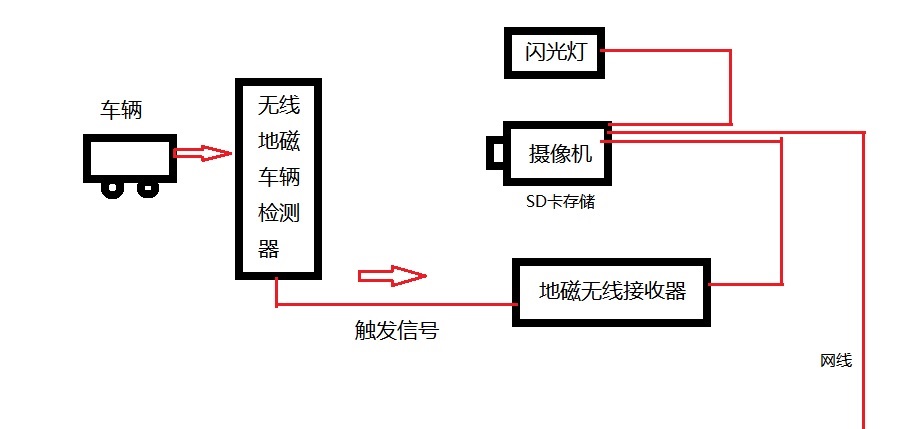 无线地磁高清车辆抓拍系统_百工联_工业互联网技术服务平台