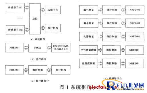 基于无线传感网的室内安全环保监控系统_百工联_工业互联网技术服务平台