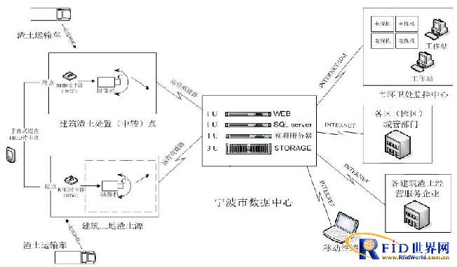 基于有源、半有源技术打造城市建筑渣土运输车辆RFID管理_百工联_工业互联网技术服务平台