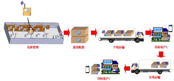 集中式仓储冷链物流管理系统_百工联_工业互联网技术服务平台