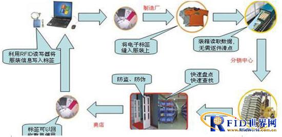 冠易诚RFID服装管理系统解决方案_百工联_工业互联网技术服务平台