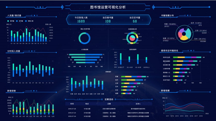 图书馆数据可视化大屏_百工联_工业互联网技术服务平台