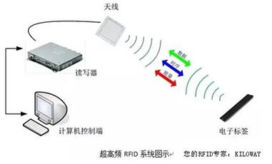 超高频RFID应用建筑工地人员管理_百工联_工业互联网技术服务平台