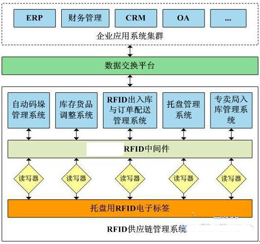 烟草行业数字化仓库RFID管理解决方案_百工联_工业互联网技术服务平台