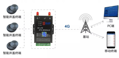 基于4G DTU的智能井盖监测解决方案_百工联_工业互联网技术服务平台