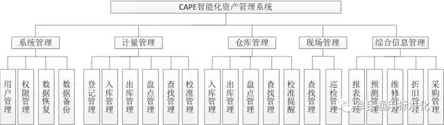 智能化资产管理_百工联_工业互联网技术服务平台