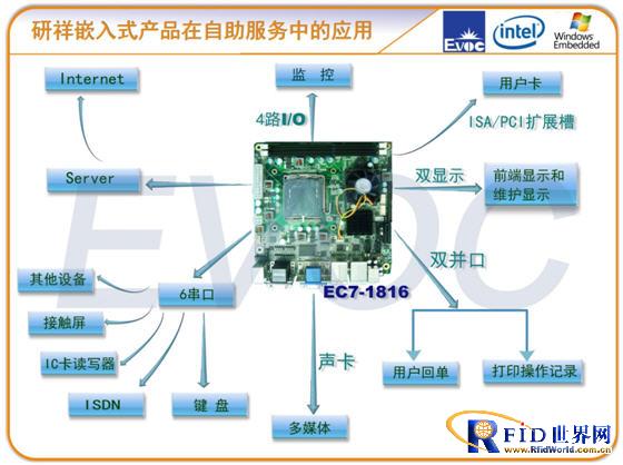 研祥嵌入式产品在自助服务中的应用_百工联_工业互联网技术服务平台