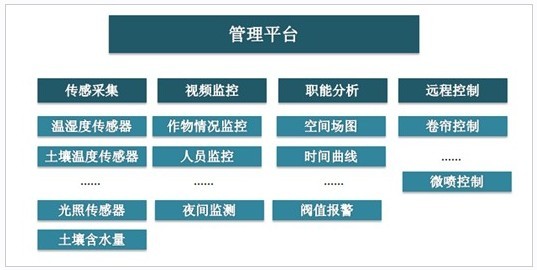 农业物联网监控及智能控制解决方案_百工联_工业互联网技术服务平台