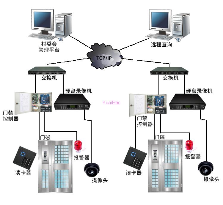 出租屋视频门禁管理系统_zx001