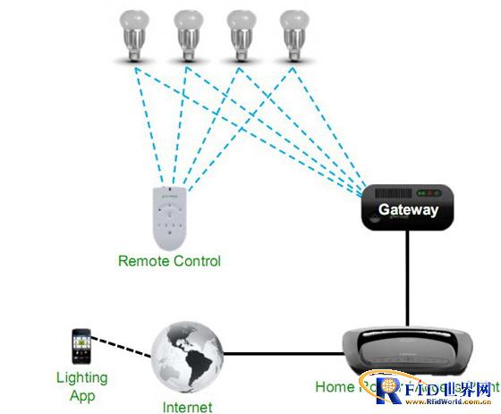信驰达ZigBee Light Link协议灯控方案_百工联_工业互联网技术服务平台