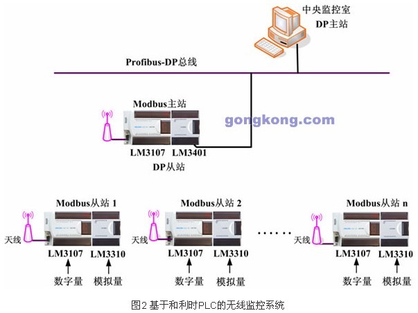 LM用于污水处理监控系统的无线通讯解决方案_百工联_工业互联网技术服务平台