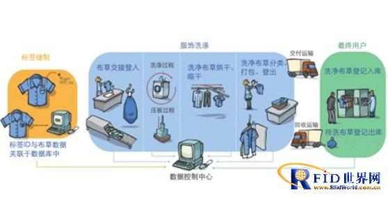 RFID洗衣管理解决方案_百工联_工业互联网技术服务平台