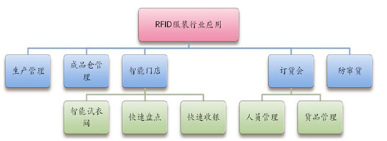 致联科技服装行业RFID应用解决方案_鹏程工联_工业互联网技术服务平台