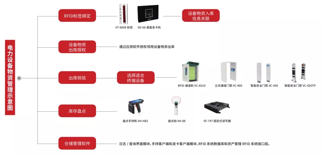 RFID电力物资管理方案_百工联_工业互联网技术服务平台
