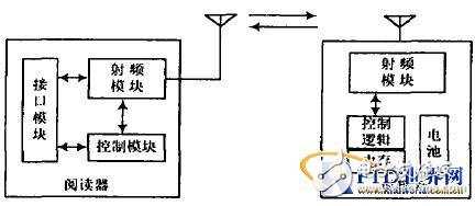 微波频段的主动式射频识别系统的通信模块设计方案_百工联_工业互联网技术服务平台