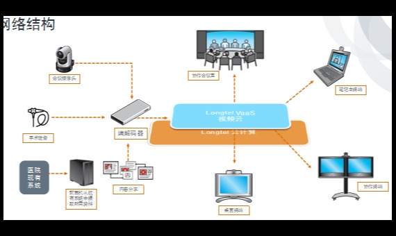 【龙腾云】云视频医疗解决方案_百工联_工业互联网技术服务平台