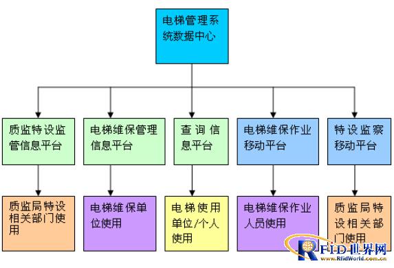 基于RFID的电梯维保电子监管系统_百工联_工业互联网技术服务平台