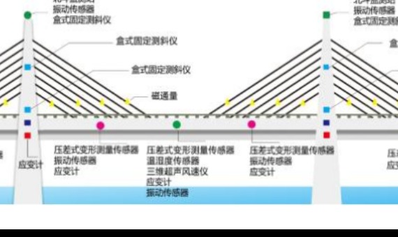 桥梁健康监测系统方案_百工联_工业互联网技术服务平台