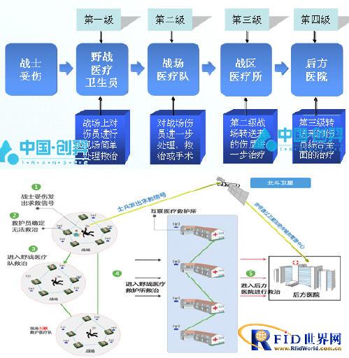 物联网士兵电子伤情管理系统解决方案_鹏程工联_工业互联网技术服务平台