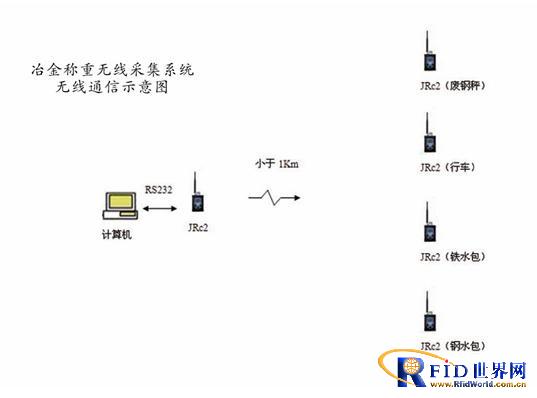 低成本工业自动化无线数据传输解决方案_百工联_工业互联网技术服务平台