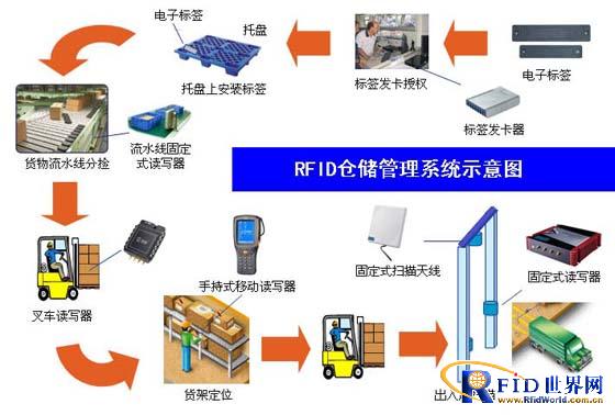 RFID仓库货物管理系统方案概述_百工联_工业互联网技术服务平台