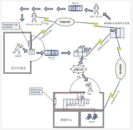 医疗废物RFID管理系统_百工联_工业互联网技术服务平台