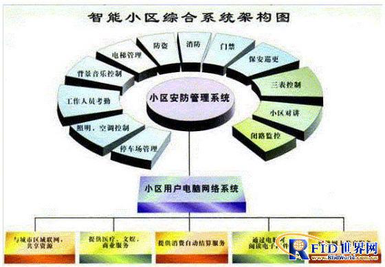 智能小区管理“一卡通”系统解决方案_百工联_工业互联网技术服务平台