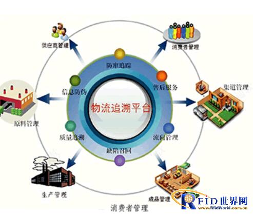 RFID在食品药品安全管理中的应用_百工联_工业互联网技术服务平台