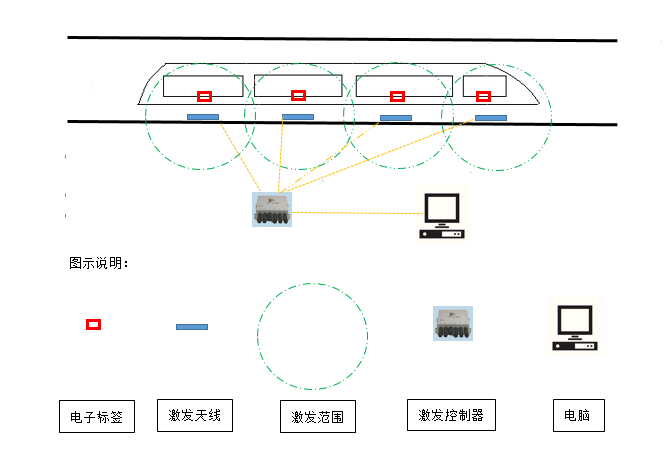 基于433MHz RFID的火车车辆定位管理_百工联_工业互联网技术服务平台