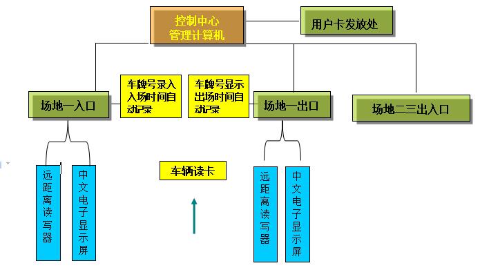 RFID技术在智能车辆管理领域的应用_百工联_工业互联网技术服务平台