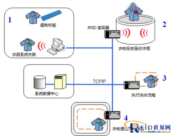 RFID智能洗衣应用系统_百工联_工业互联网技术服务平台