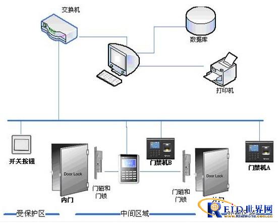 银行防尾随联动门指纹门禁系统解决方案_百工联_工业互联网技术服务平台