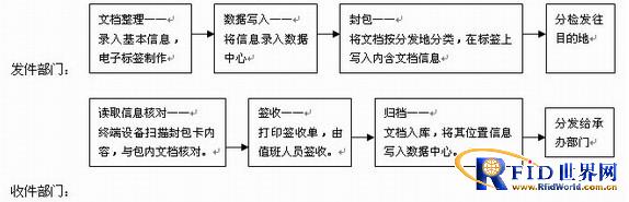 RFID文档管理解决方案_百工联_工业互联网技术服务平台