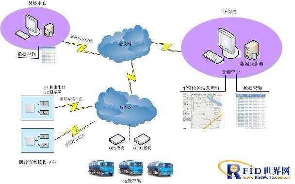 基于RFID的医疗废物管理系统_百工联_工业互联网技术服务平台