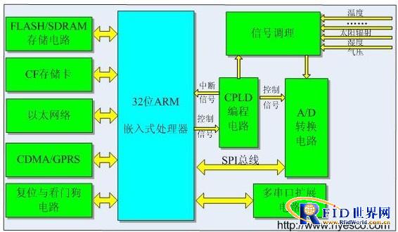基于ARM和CPLD的气象信息数据采集控制方案_百工联_工业互联网技术服务平台