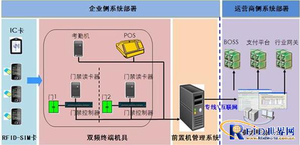 中兴通讯RFID移动一卡通系统解决方案_百工联_工业互联网技术服务平台