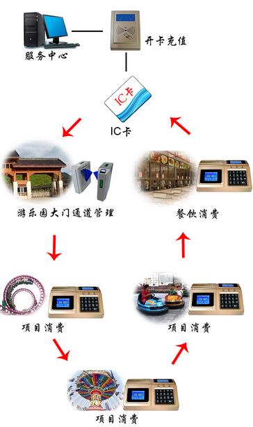 游乐园会员一卡通系统方案_鹏程工联_工业互联网技术服务平台