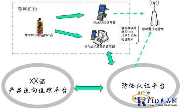 RFID酒类防伪追溯管理方案_百工联_工业互联网技术服务平台