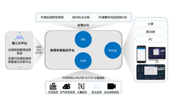 同洲电子智慧环保解决方案_鹏程工联_工业互联网技术服务平台